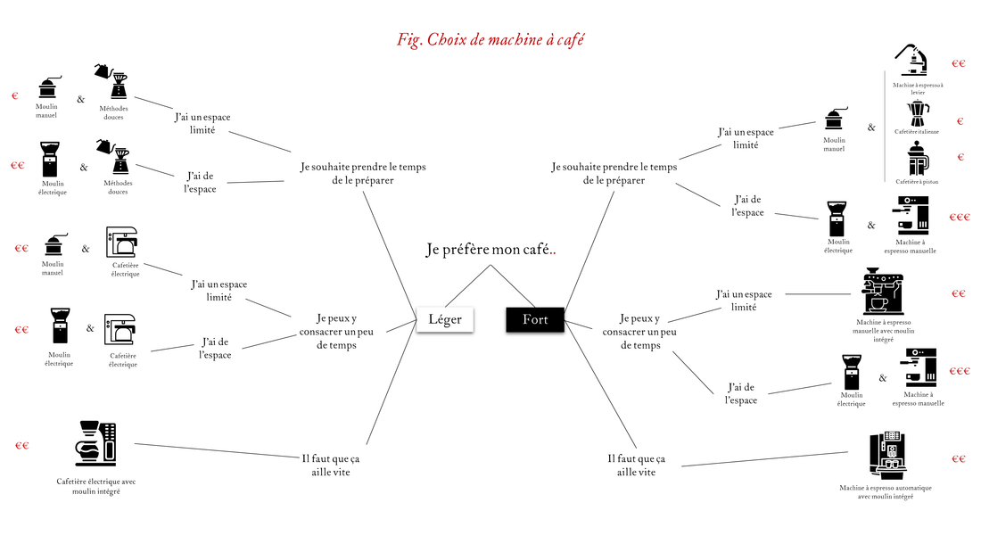 Comment choisir sa machine à café ?
