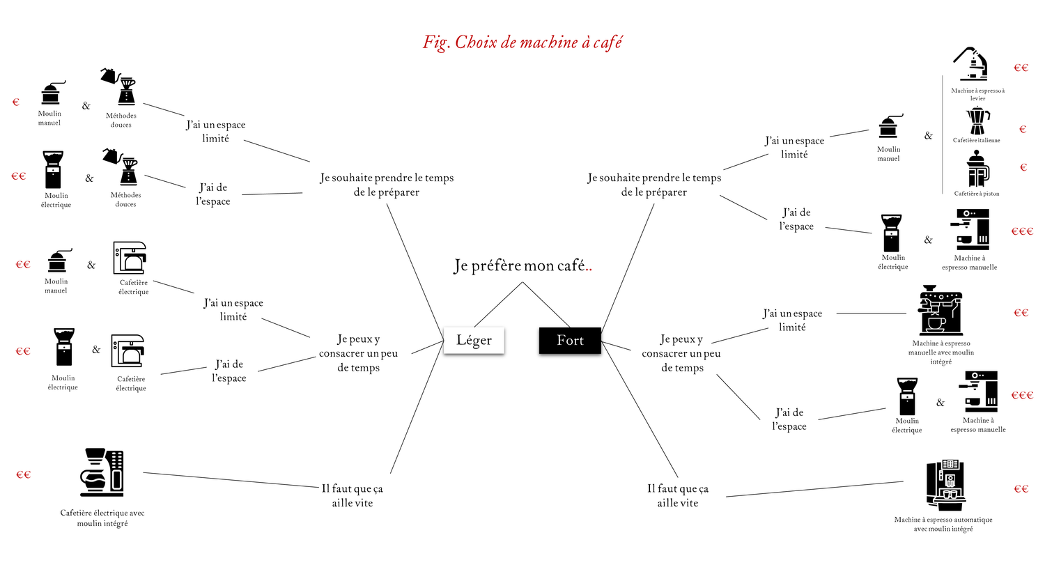 Coffee machine selection diagram